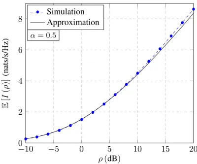 Figure 1.2: Ergodic mutual information E [I(ρ)] and its large system approxi- approxi-mation by (1.3) versus transmit SNR ρ for α = 0.5.