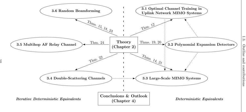 Figure 1.3: Schematic structure of the thesis.