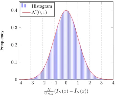 Figure 2.1: Histogram of the random variable N (I N (x) − ¯ I N (x))Θ −1 N,n versus the standard normal distribution N (0, 1) for x = −5 dB.