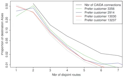 Figure 3.11: “Prefer customer” rule potential disjoint paths.