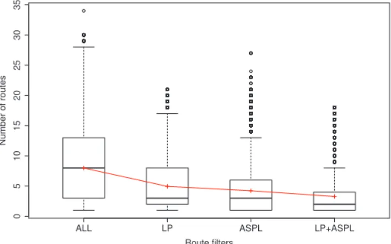 Figure 2.5: 3356: path diversity
