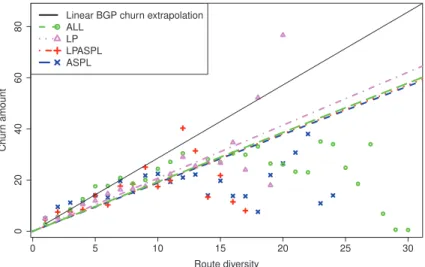 Figure 2.11: 3356: Instability Vs Diversity