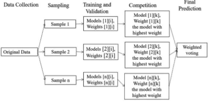 Fig. 1    The procedure of Bagging (Liu et al. 2017)