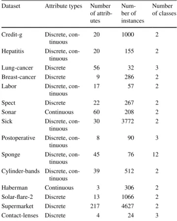 Table 2    A comparison of classification accuracy rates for different  data sets based on different methods