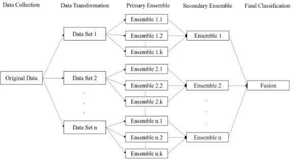 Figure 2: Proposed Framework of Ensemble Learning