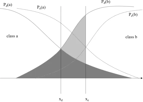 Figure 4: Tumer and Ghosh’s framework (Brown and Kuncheva, 2010; Tumer and Ghosh, 1996a,b) for analyzing estimation errors