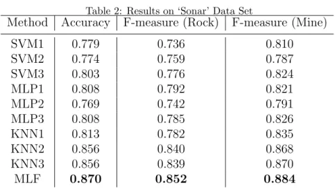 Table 2: Results on ‘Sonar’ Data Set