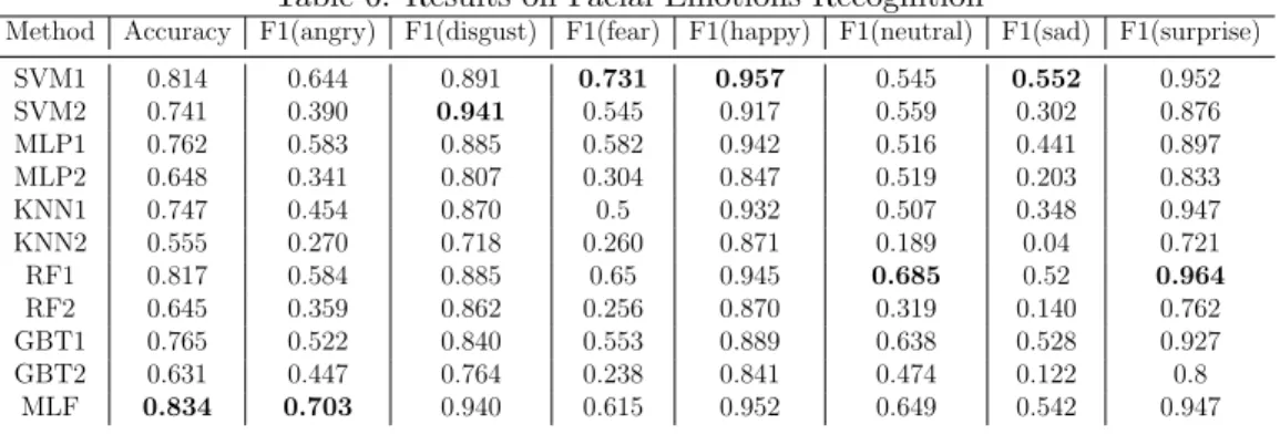 Table 5: Number of features selected for each target class Class HOG LBP angry 40 14 disgust 47 25 fear 25 13 happy 56 29 neural 28 26 sad 17 10 surprise 53 39