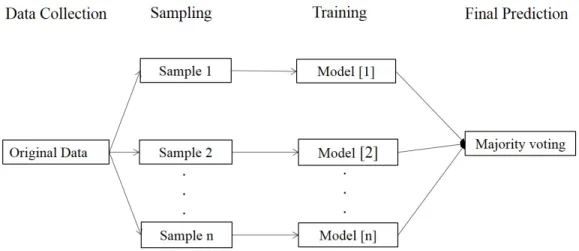 Figure 1: The Procedure of Bagging (Liu et al., 2016)