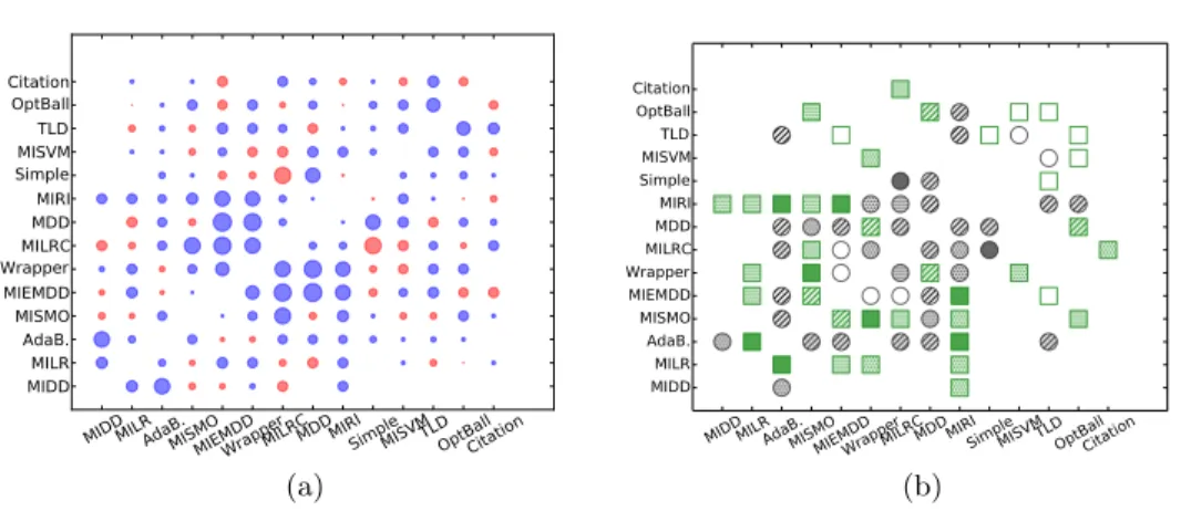 Fig. 3. (a) Comparison of a majority class predictor with a decision tree meta-model based on landmarking for the UCI datasets