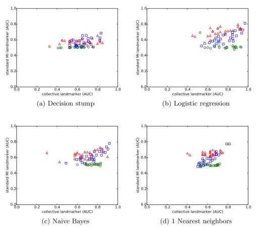 Fig. 7. Each scatter plot shows the AUC of two meta-features that are constructed by the same landmarking algorithm, but based on a different MI assumption