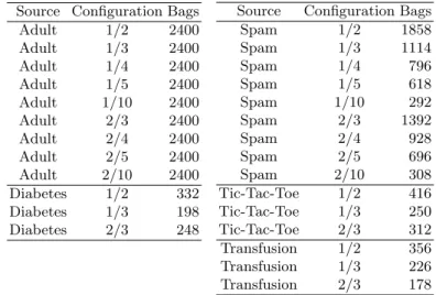 Table 1. Characteristics of the semi-synthetic MI datasets: source dataset, bag con- con-figuration and number of bags in the MI dataset.