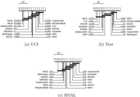 Fig. 1. Critical difference diagrams for the global ranking of all learning algorithms in terms of AUC aggregated over all UCI, text, or SIVAL datasets