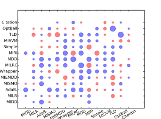 Fig. 2. Comparison of a majority class predictor with a decision tree meta-model for the UCI datasets