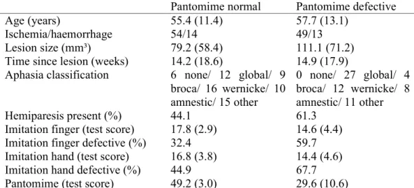Table 1: Demographic and clinical data 