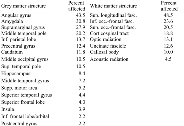 Table 2: Topological grey and white matter analysis  