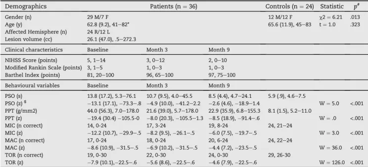 Table 1 e Demographic, clinical and behavioural characteristics of stroke patients and controls.