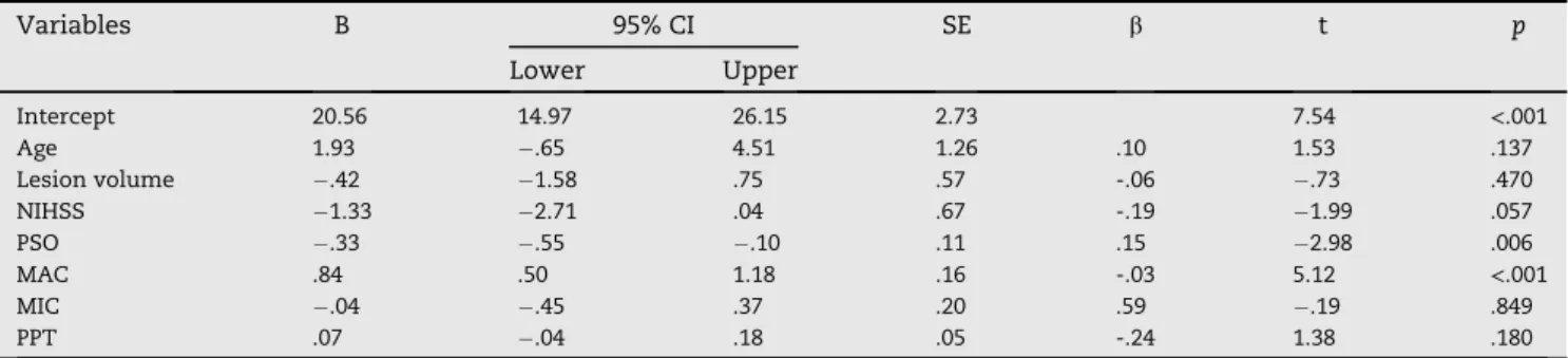 Table 2 e Multiple linear regression of tactile object recognition performance scores against age, lesion volume, stroke severity, and behavioural variables.