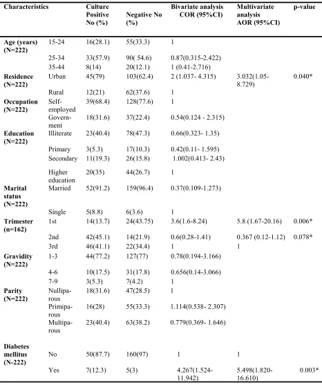 Table 5: Bivariate and multivariate analysis to assess factors associated with bacterial infections in                             women attending antenatal and postnatal services at the University of Gondar                                                 