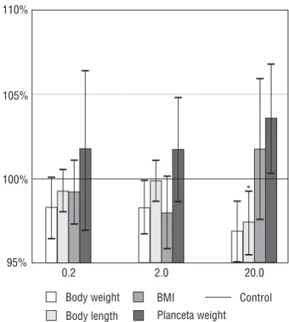 Figure 1. Relative (%; mean ± SD) body weight and length,body mass index (BMI), as well as placental weight in groupexposed to DFU [mg/kg] when compared with the correspondingcontrol value (*p < 0.05 vs