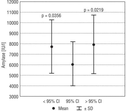 Table 1. Absolute amylase activity and glucose level in maternal sera in control and DFU-treated groups