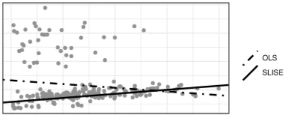 Figure 1.1: Robust regression example. The outliers in the upper left corner causes ols regression to find a suboptimal model while slise is able to ignore the outliers.