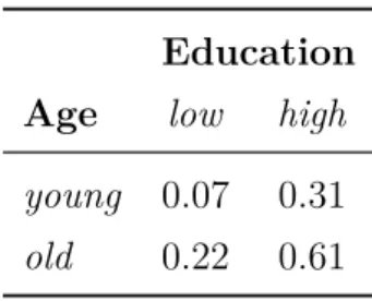 Table 1.1: Explanation example. Probabilities of having a high income ac- ac-cording to a simple classifier.