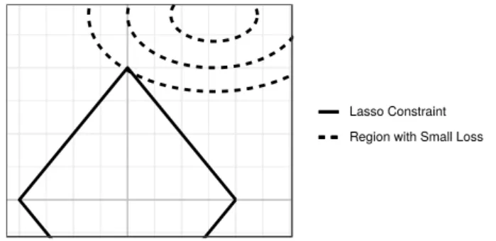 Figure 2.1: Geometric interpretation of Lasso