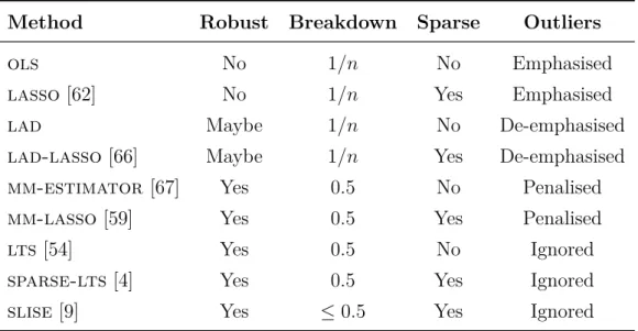 Table 2.1: Summary of some related robust regression methods