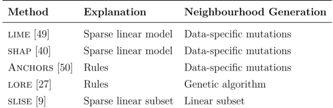 Table 2.3: Summary of some related model-agnostic, local, post-hoc explana- explana-tion methods