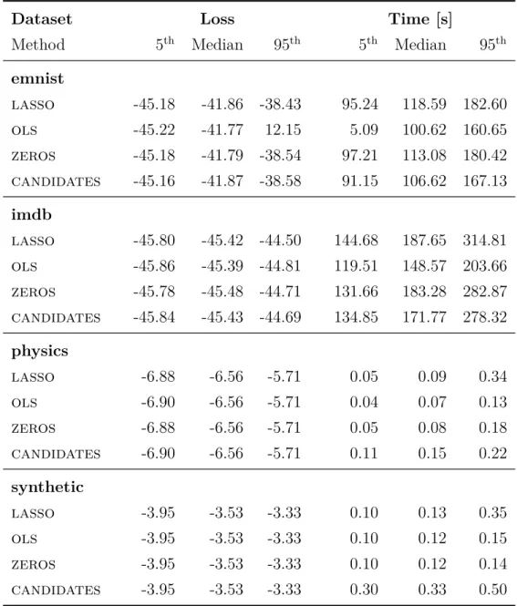 Table 4.3: Comparing different initialisation methods for slise. Lower values are better for both losses and times.
