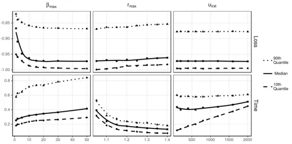 Figure 4.1: Losses and running times for different parameter values. The values have been scaled dataset-wise to facilitate comparisons (division by the maximum absolute value)