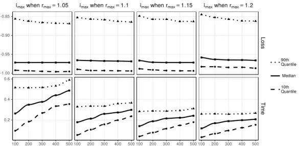 Figure 4.2: Losses and running times for different values of the two parameters that control the number of iterations