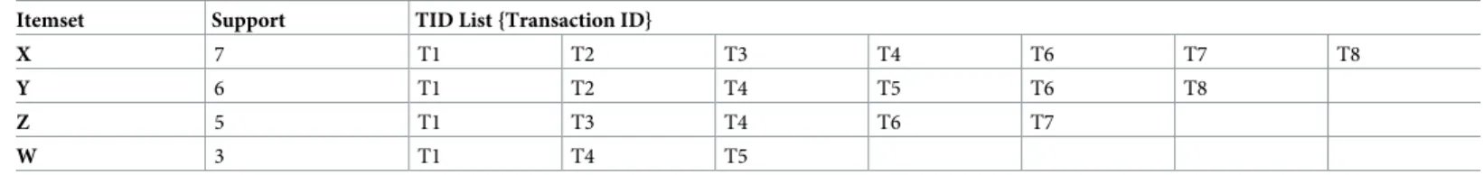 Table 11. ITDM list example.