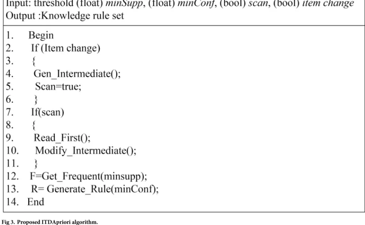 Fig 3. Proposed ITDApriori algorithm.