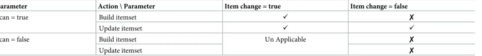 Table 15. Item change and scan probability and it effects.