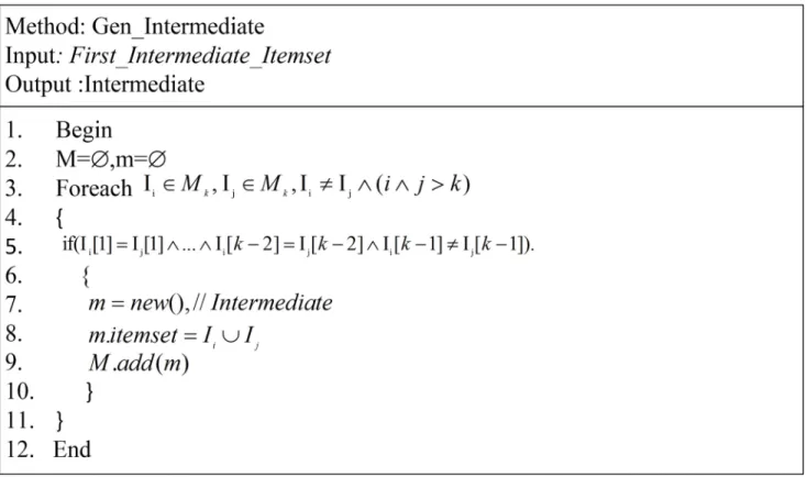 Fig 4. Generate intermediate set method.