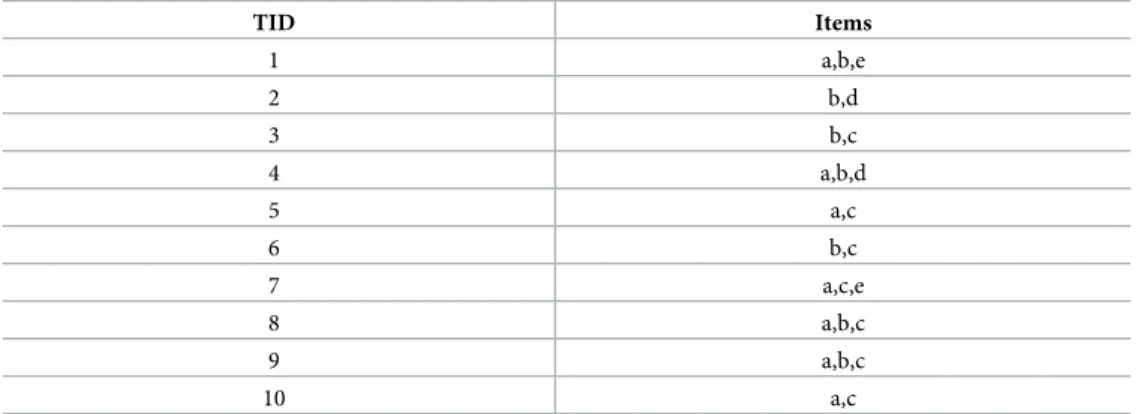 Table 1. Sample transaction.