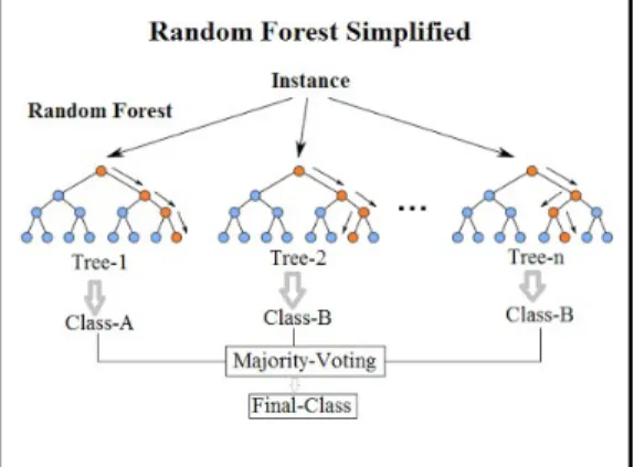 Figure 3: Visual explanation of the Random Forest Algorithm 27