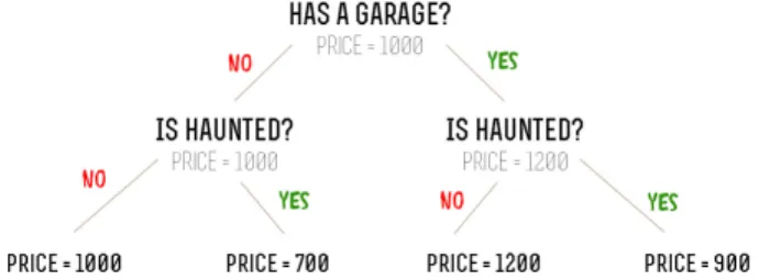 Figure 8: Simple example of a decision tree interpretation