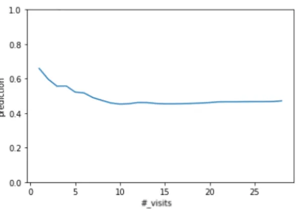 Figure 9: Example of continuous feature visualization for binary case