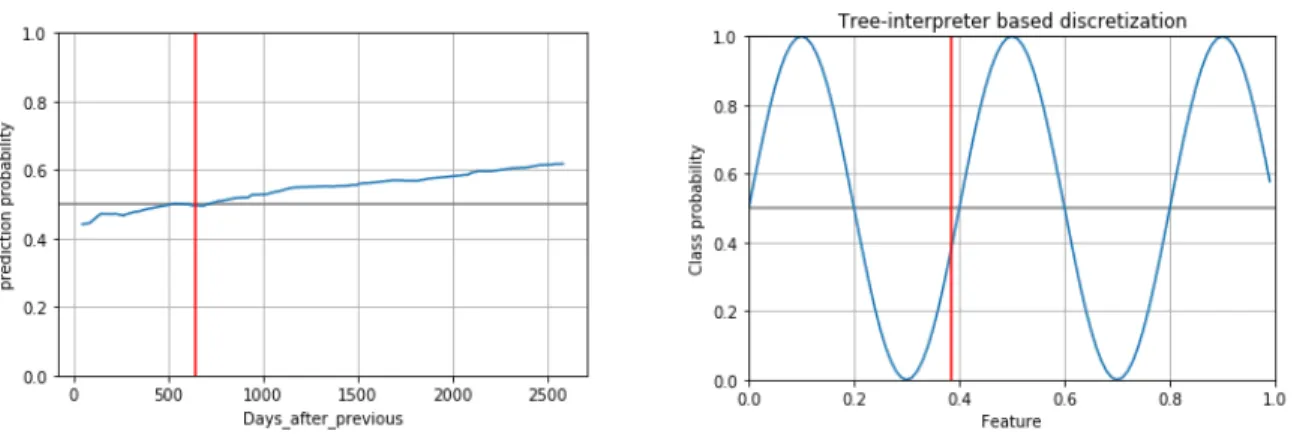 Figure 11: Equal-width bins (on the left) in a contrast with equal-frequency bins (or quartile cut, on the right)