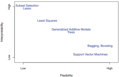 Figure 1: A trade-off between flexibility and interpretability in different machine learning algorithms