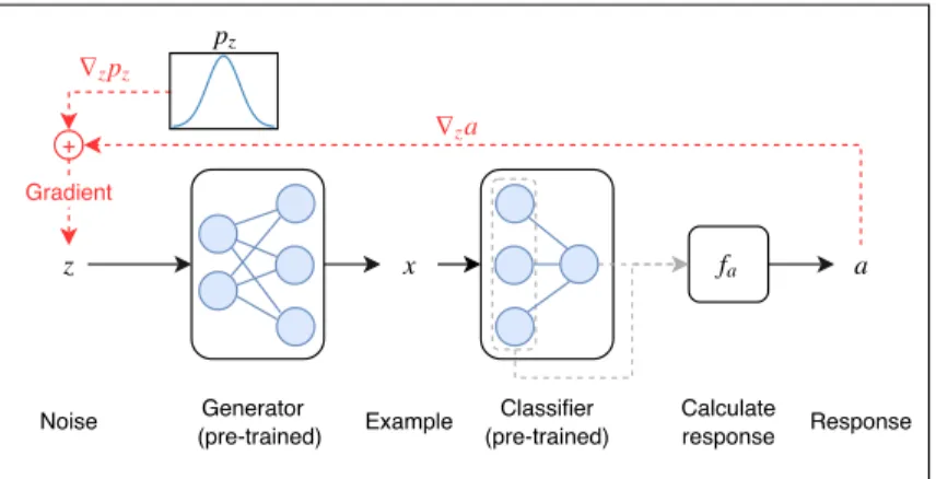 Figure 1: Overview of our proposed approach. A noise vector z is used to generate an example x, for which a response a ∈ R is calculated with a response function f a from all neuron activations of the classifier