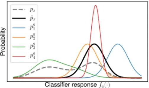 Figure 2: Intuitive explanation for our proposed metric, showing the distributions of activations f a ( ·) obtained for input examples from the dataset (p x ), of the dataset examples with the highest N responses f a ( ·) (ˆp x ), and of four hypothetical 