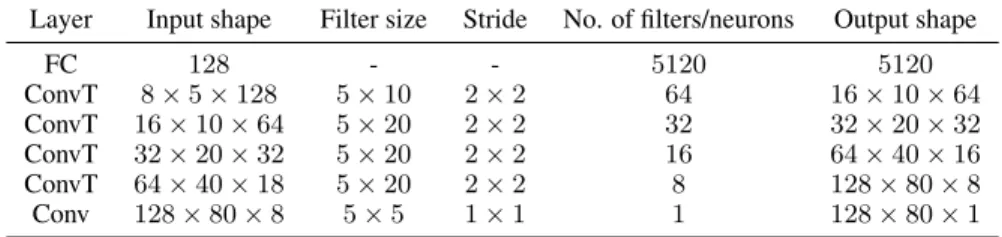 Table 1: The architecture of our generator. The transposed convolutional layers (ConvT) as well as the FC layer have LeakyReLU activations.