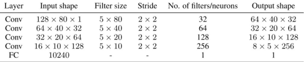 Table 2: The architecture of our discriminator. Convolutional layers have LeakyReLU activations and bias