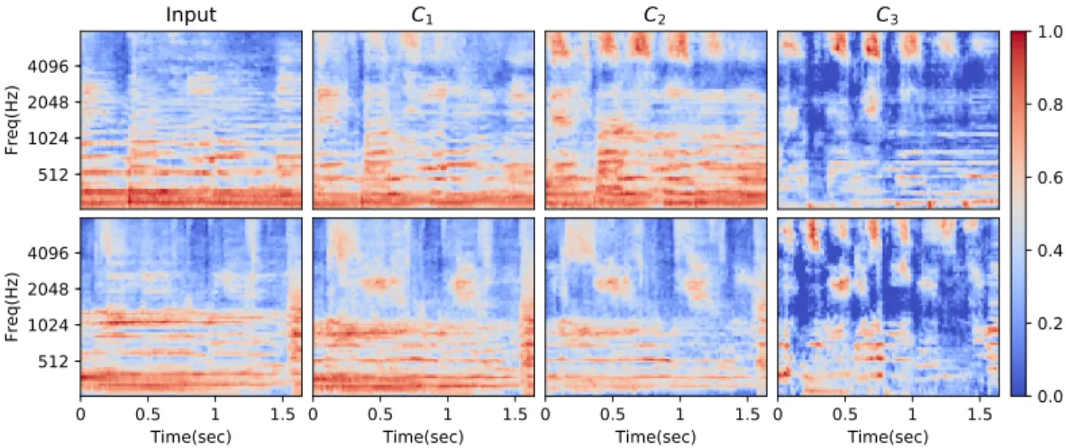 Figure 3: Mel spectrogram visualisations demonstrating the effectiveness of our example evaluation metric from section 2.4, each normalised in scale independently so that red colors show relatively high and blue colors show relatively low spectral energy