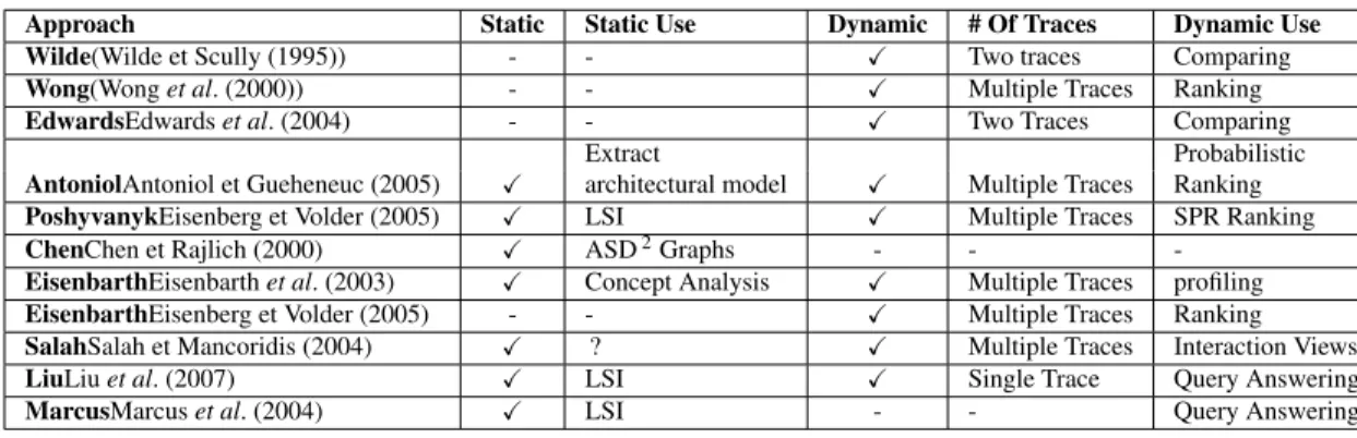 Table 2.1 Summary of feature location approaches