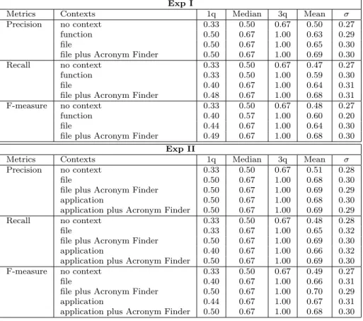 Table 4.8 Precision, recall, and F-measure of identiﬁer splitting and expansion with diﬀerent contexts.